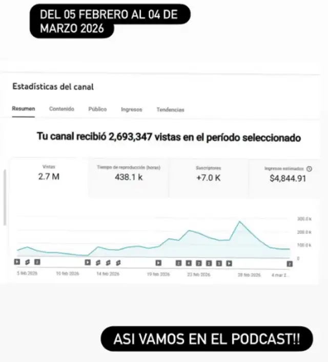 Magaly muestra cuánto factura con su podcast de YouTube.