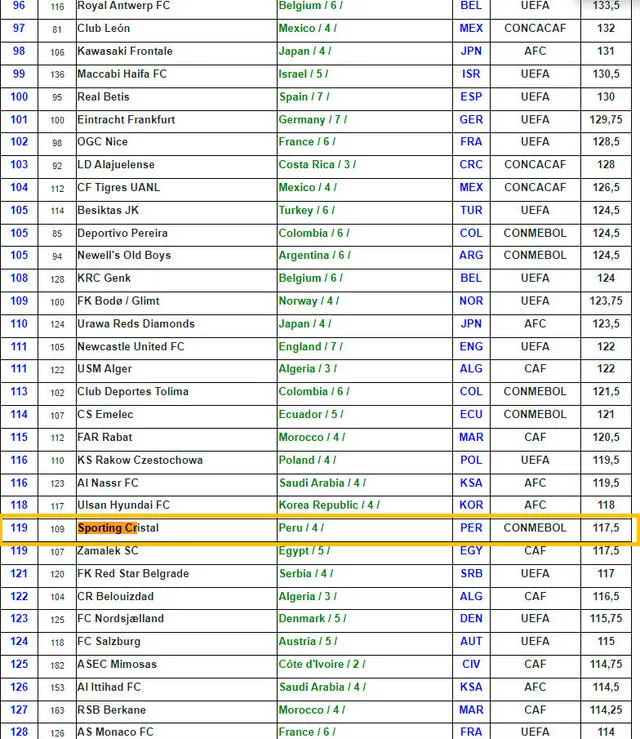 Sporting Cristal es el mejor de Perú, según IFFHS.   