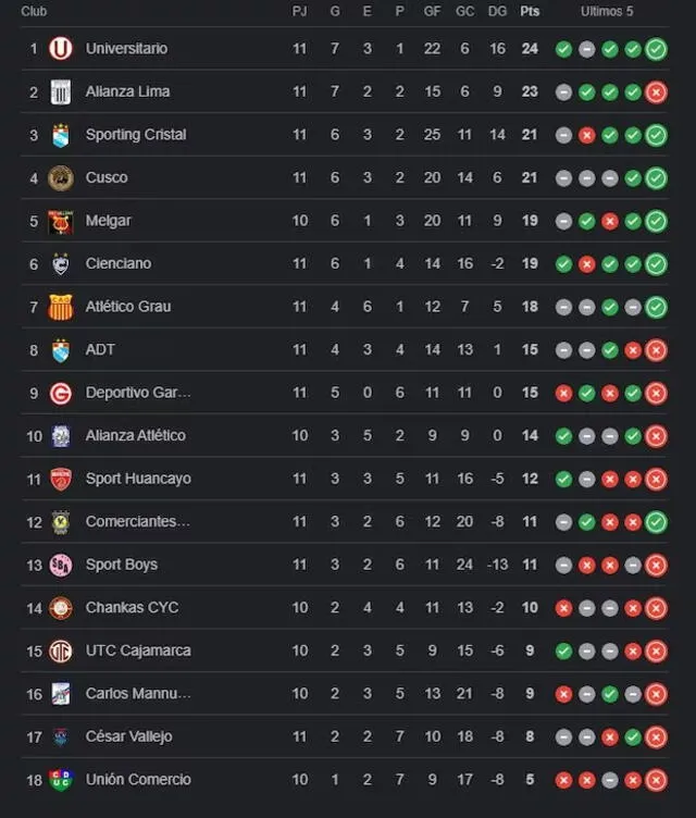 Tabla de posiciones de la Liga 1 tras la caída de Alianza Lima. Foto: GLR/Archivo    