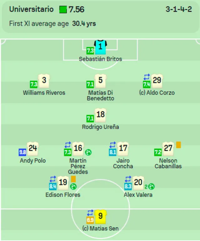 Los puntajes de Universitario ante Comerciantes Unidos. / Foto: Sofascore.    