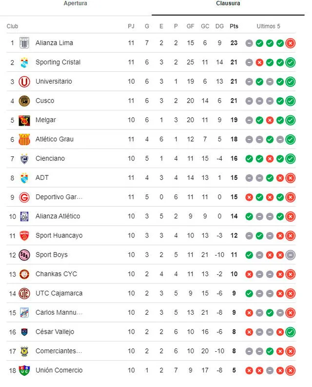 La tabla de posiciones del Clausura, todavía falta el partido de Universitario. / Foto: Internet. 