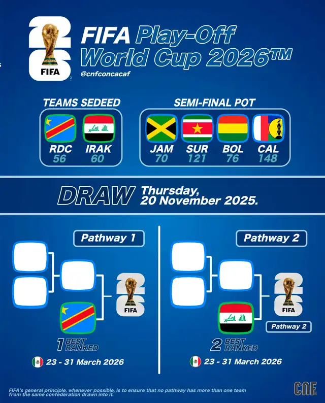 Camino para el repechaje. Foto: X/CNF Concacaf Camino para el repechaje. Foto: X/CNF Concacaf