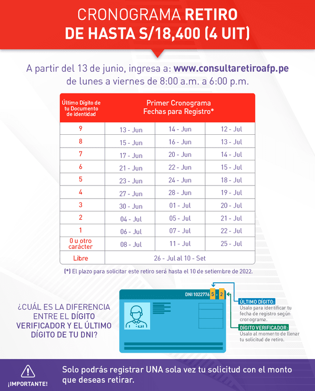 Cronograma de Profuturo sobre el retiro de la AFP.   