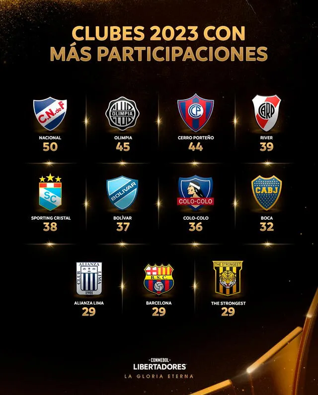 Sporting Cristal es el equipo peruano con más participaciones en esta Copa Libertadores. / Imagen: Twitter   