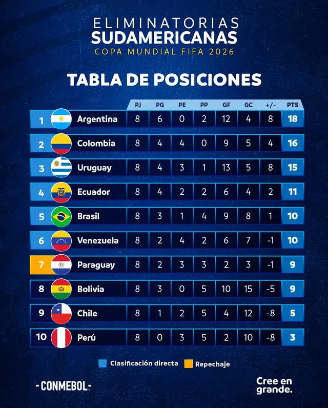 Tabla de posiciones de las Eliminatorias 2026. 