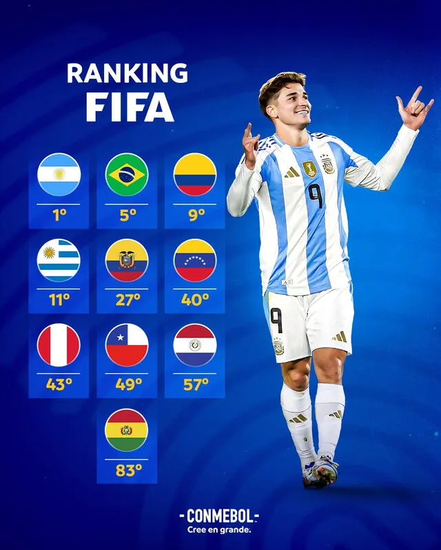 Lista actualizada de la selección peruana en el ranking FIFA. Foto: CONMEBOL   