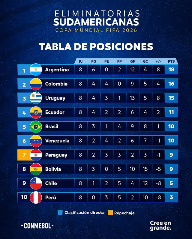 Tabla de posiciones de las Eliminatorias 2026.