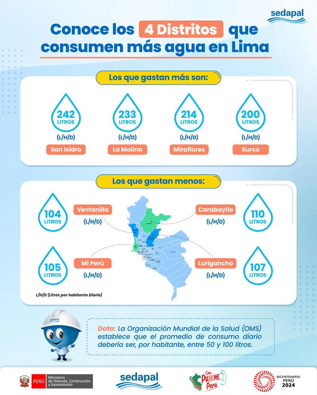 Estos son los distrito que consumen mayor agua en Lima.