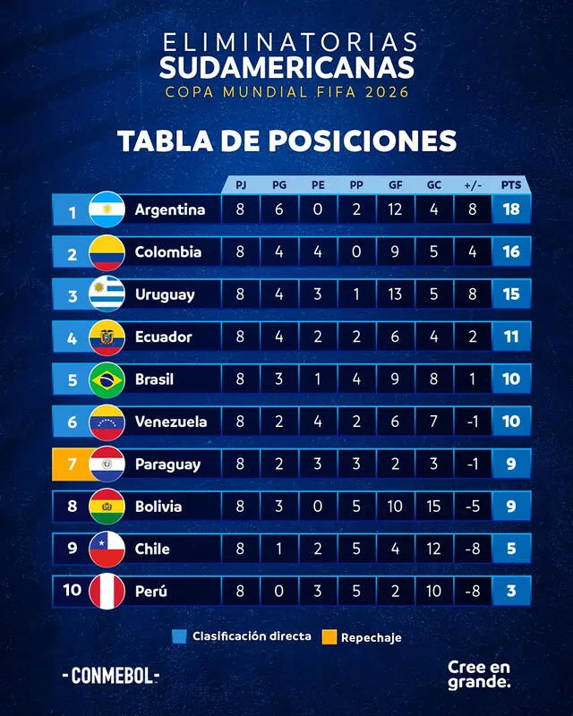 Tabla de Posiciones de las Eliminatorias Sudamericanas