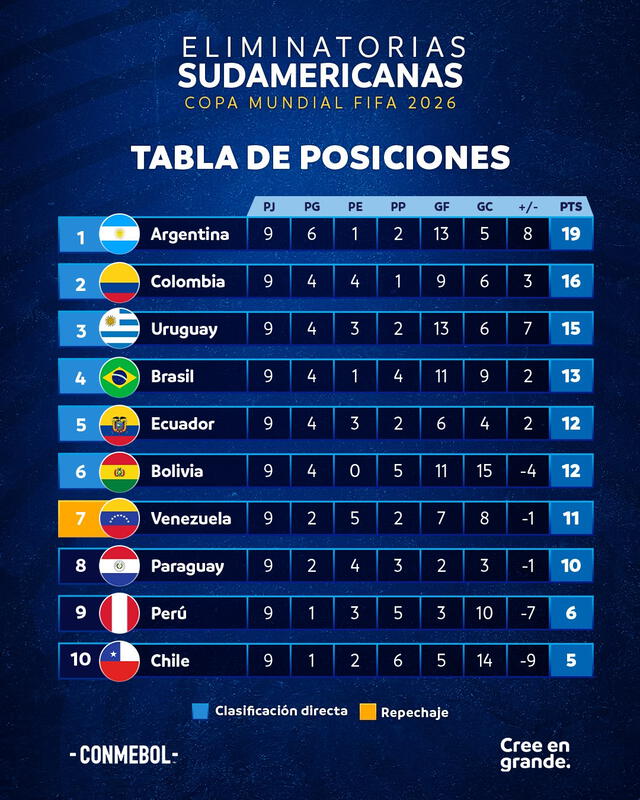 Tabla de posiciones de las Eliminatorias Sudamericanas