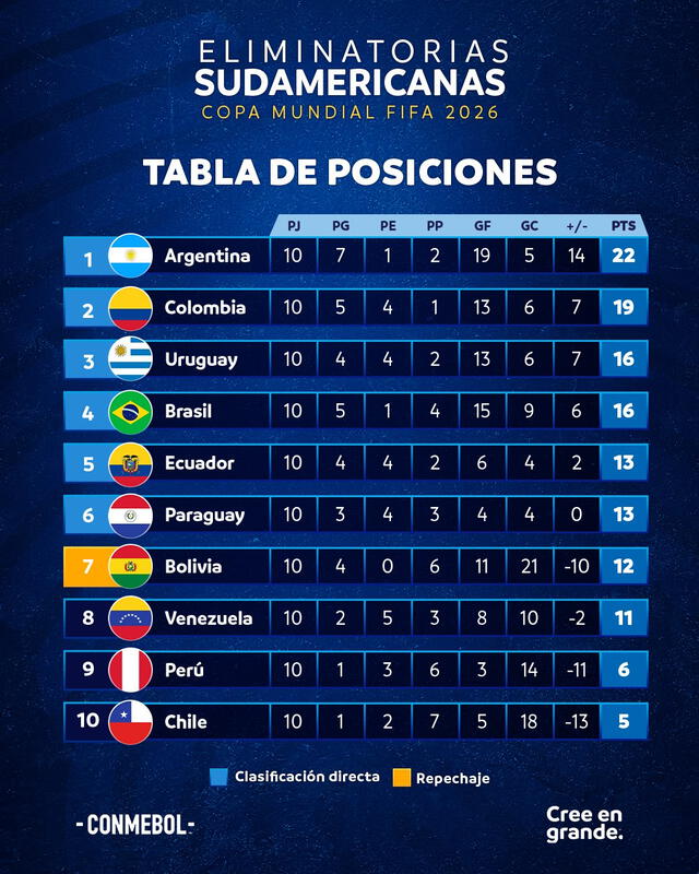 Tabla de Posiciones de las Eliminatorias Sudamericanas