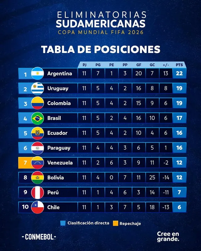 Tabla de Eliminatorias Sudamericanas rumbo al Mundial 2026.