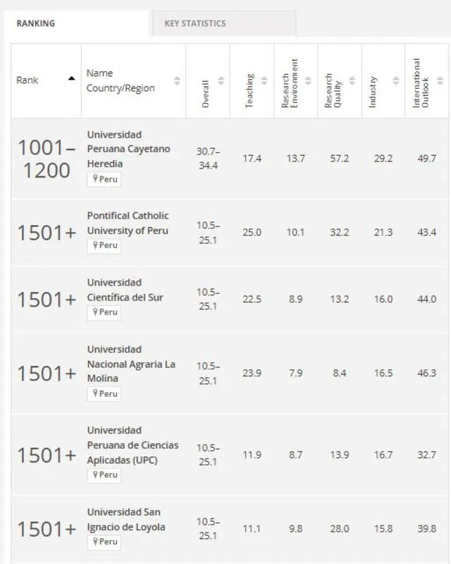 <strong>El portal Times Higher Education emitió su ranking de mejores universidades a nivel global</strong>   