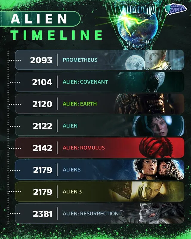  Línea definitiva de la franquicia de Alien. Foto: X/Culture Crave   