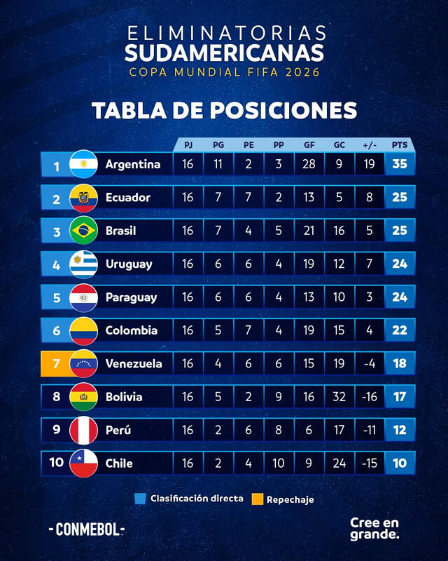 Tabla de posiciones. Foto: Conmebol Tabla de posiciones. Foto: Conmebol