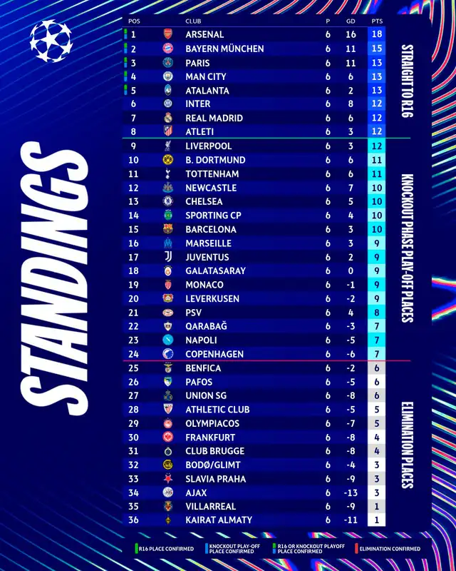  Tabla de posiciones de la Liga de Campeones. Foto: UEFA Champions League 