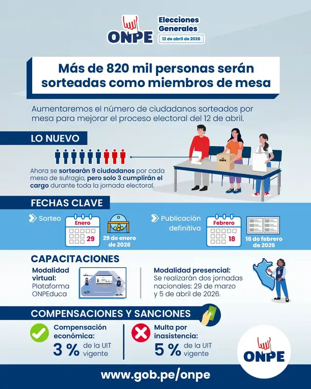 ONPE confirma pago de 3% de UIT para los miembros de mesa. ONPE confirma pago de 3% de UIT para los miembros de mesa.