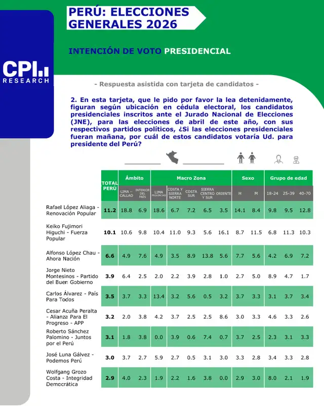 Nueva encuesta expone inteción de voto para marzo 2026