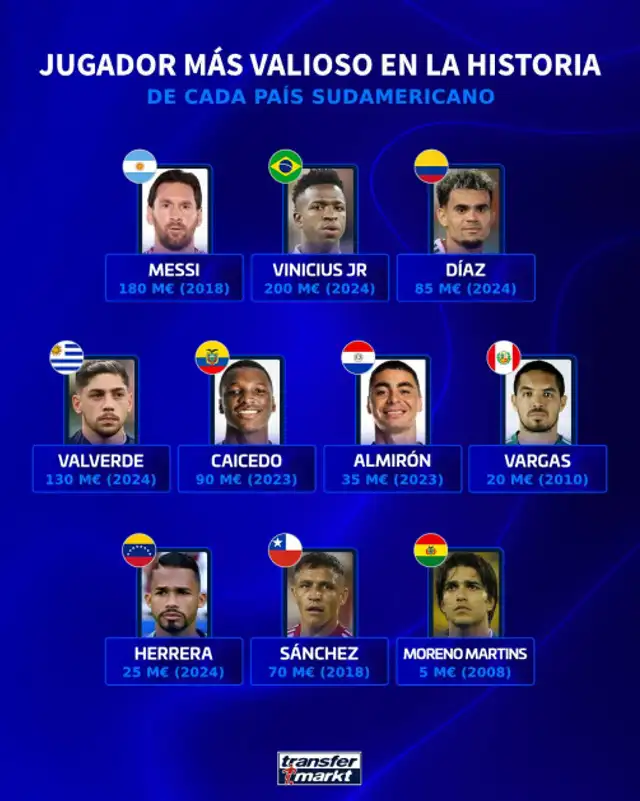  Jugadores más valiosos de cada país. Foto: Transfermarkt 