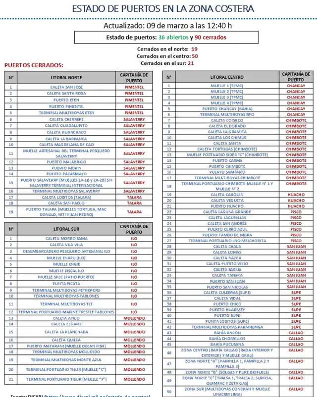 ¿Cuáles son los puertos que se encuentran cerrados por la Marina de Guerra?