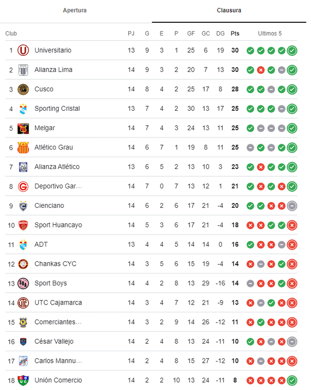 Tabla de Posiciones del Torneo Clausura de la Liga