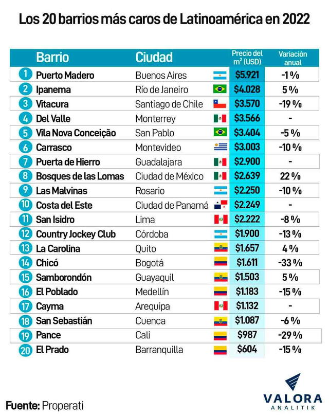 San Isidro y Cayma son los barrios peruanos en esta lista.
