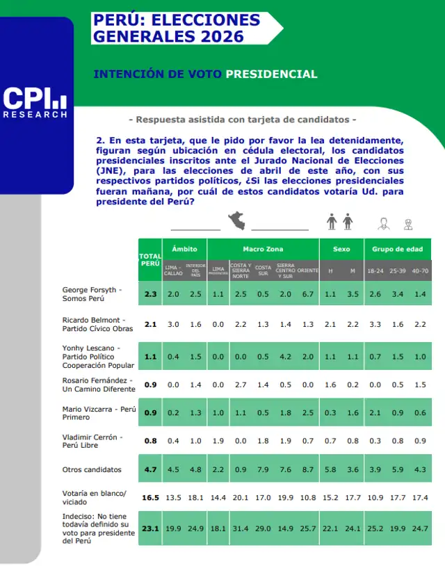 Encuesta de CPI para intención de voto presidencial Encuesta de CPI para intención de voto presidencial
