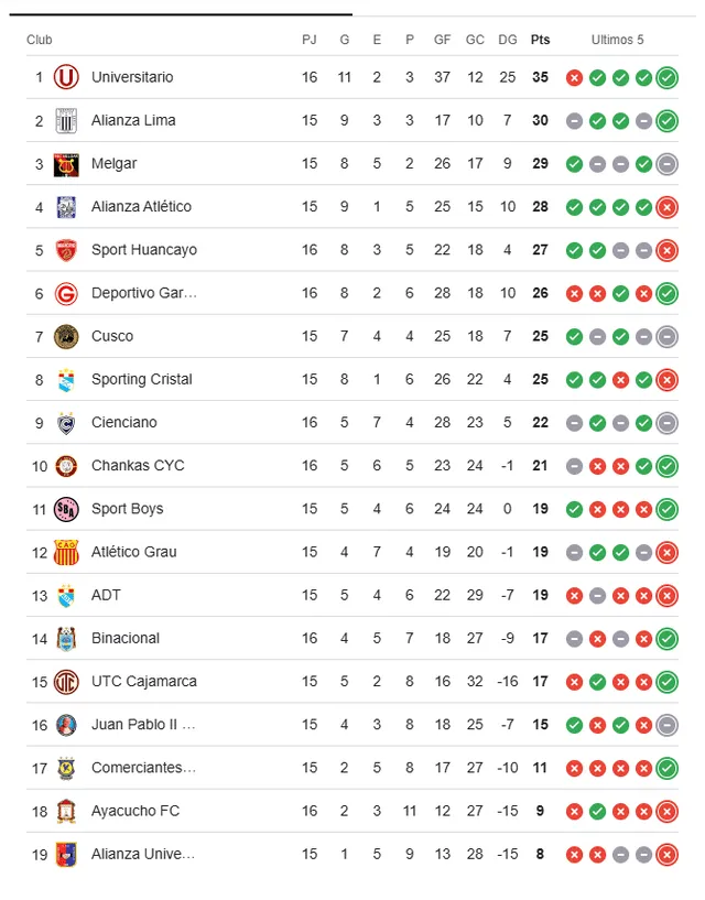 Tabla de posiciones del Torneo Apertura 2025 Tabla de posiciones del Torneo Apertura 2025