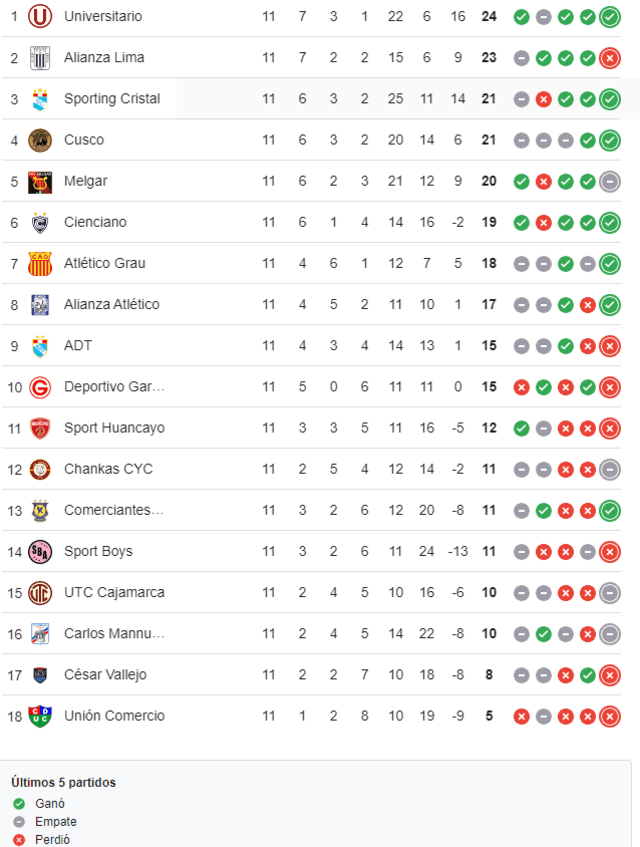 Tabla de posiciones Liga 1: puestos tras triunfo de Universitario y derrota de Alianza Lima