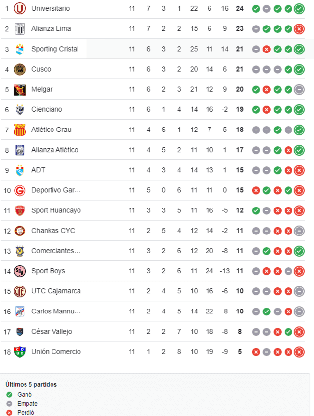 Tabla de posiciones Liga 1: puestos tras triunfo de Universitario y derrota de Alianza Lima.