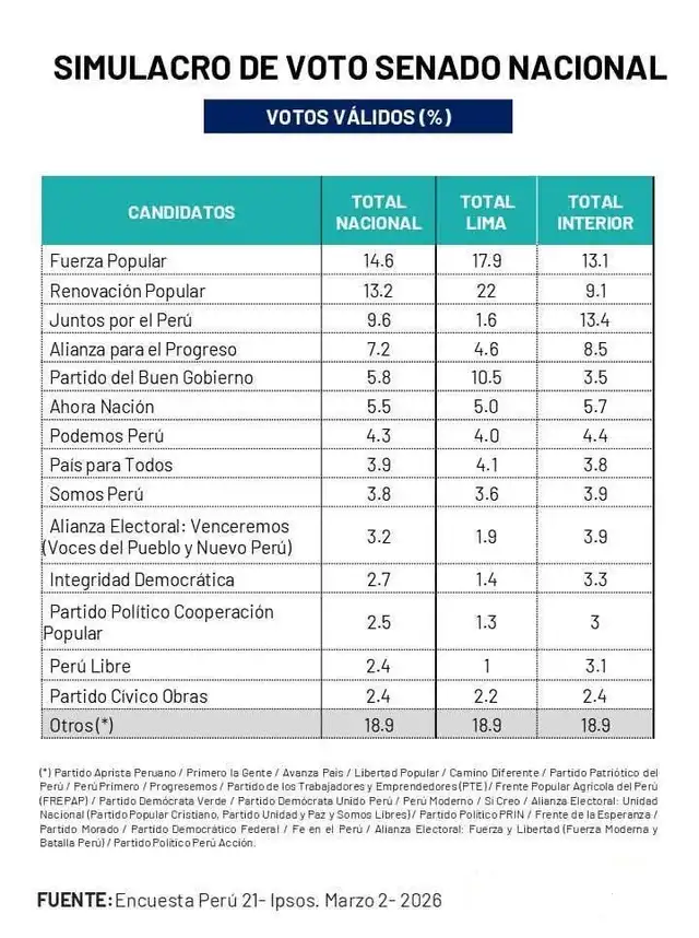 La encuestra expone que Fuerza Popular se mantiene en el primer lugar rumbo al Senado