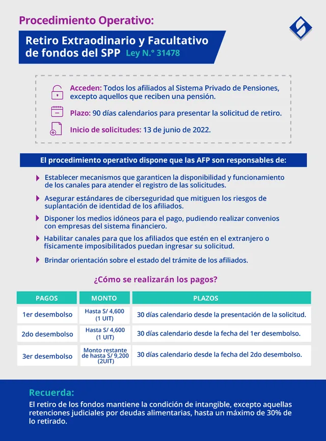 SBS establece el procedimiento operativo para el retiro de fondos de las AFP. Crédito/ Twitter: SBS   