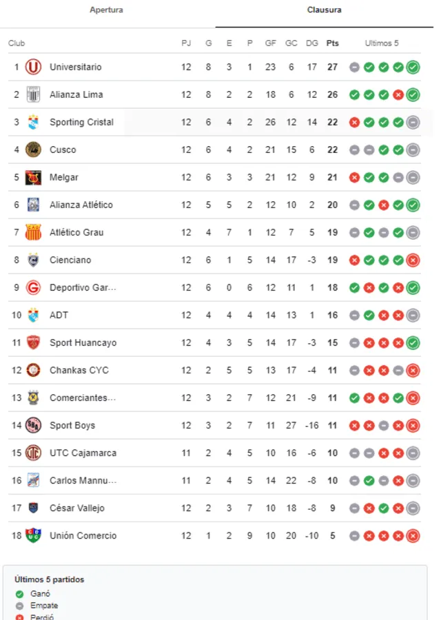 Así esta la Tabla de Posiciones del Torneo Clausura de la Liga 1. Foto: Captura de pantalla 