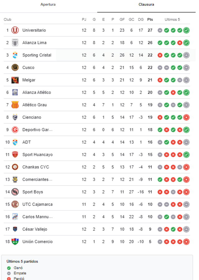 Así esta la Tabla de Posiciones del Torneo Clausura de la Liga 1. Foto: Captura de pantalla 