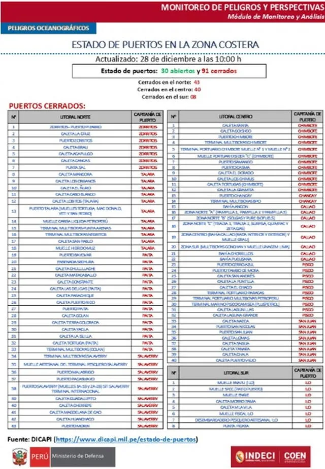 Lista oficial de los 91 puertos cerrados en el litoral peruano, según el COEN.