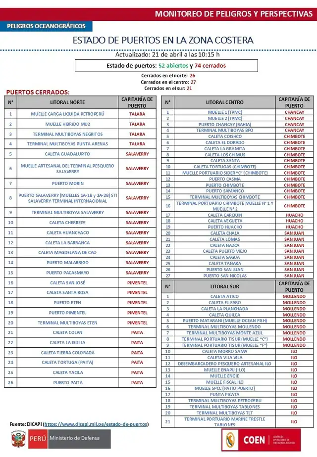 Oleaje anomalo provoca cierre de 74 puertos en todo el país: lista oficial de zonas afectadas.