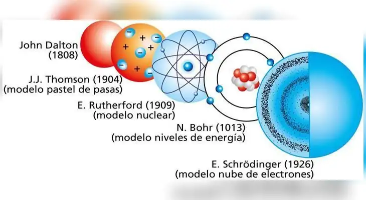 El modelo atómico es una representación estructural. El modelo atómico es una representación estructural.